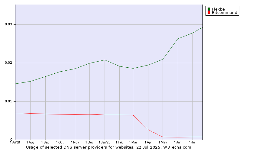 Historical trends in the usage of Flexbe vs. Bitcommand
