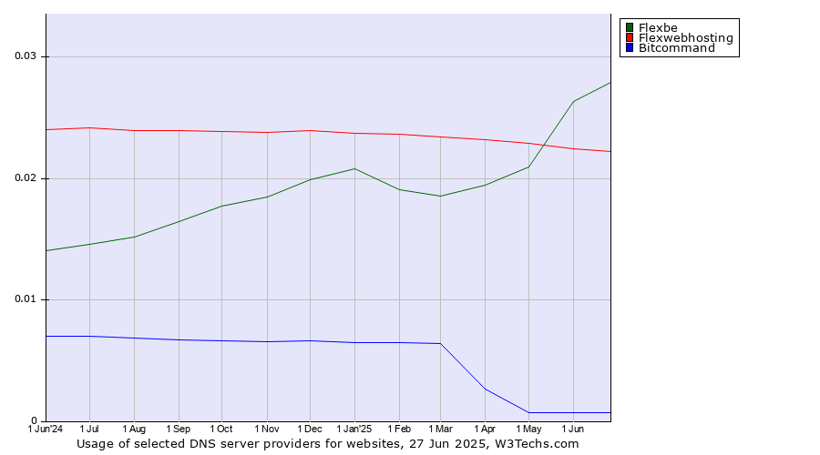 Historical trends in the usage of Flexbe vs. Flexwebhosting vs. Bitcommand