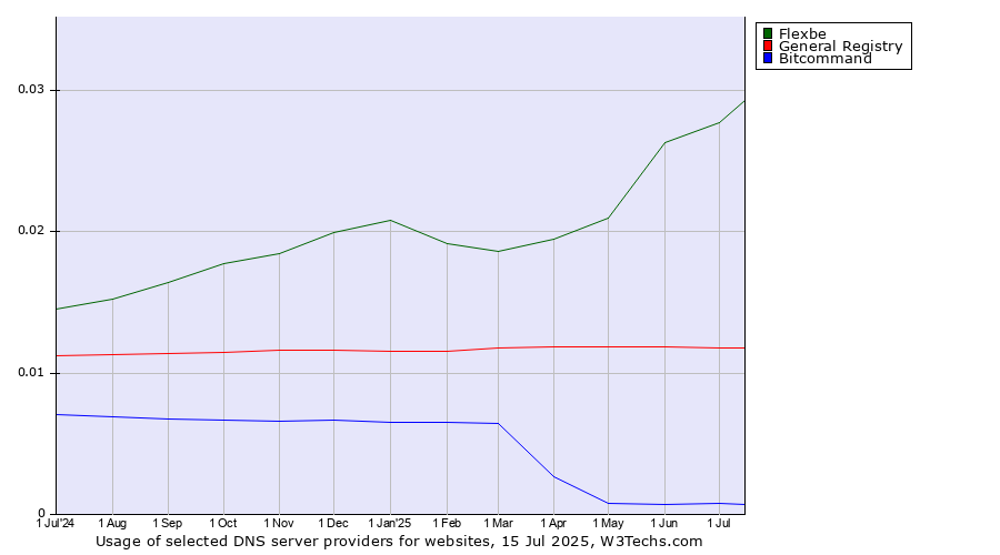 Historical trends in the usage of Flexbe vs. General Registry vs. Bitcommand