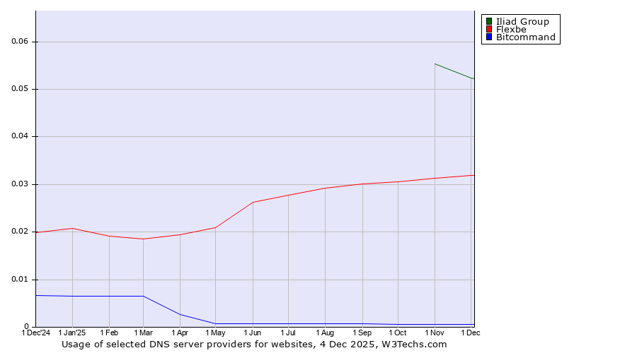 Historical trends in the usage of Iliad Group vs. Flexbe vs. Bitcommand