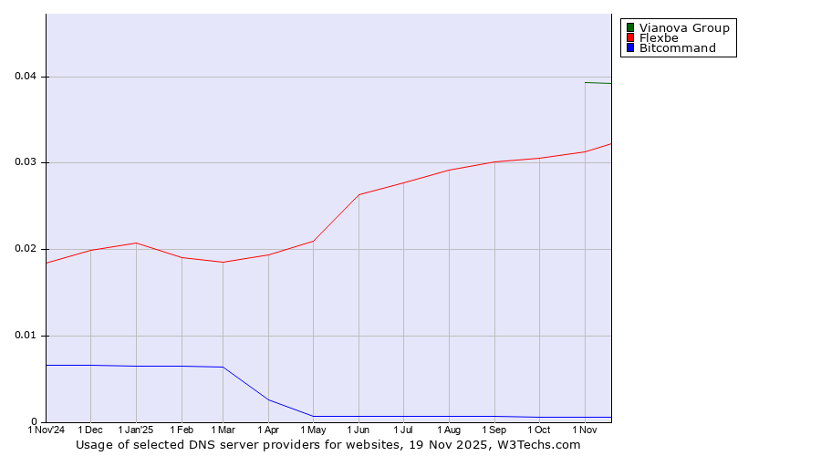 Historical trends in the usage of Vianova Group vs. Flexbe vs. Bitcommand