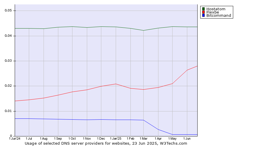 Historical trends in the usage of Hostatom vs. Flexbe vs. Bitcommand