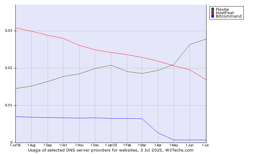 Historical trends in the usage of Flexbe vs. HostFeat vs. Bitcommand