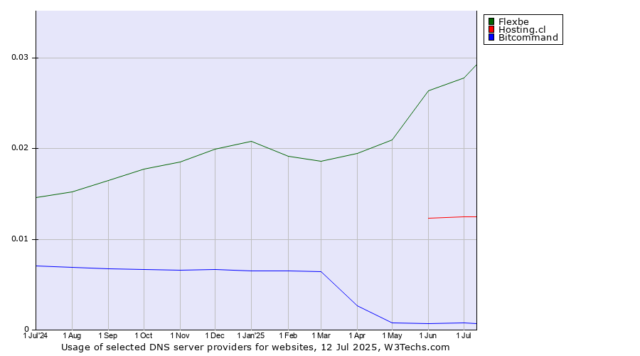 Historical trends in the usage of Flexbe vs. Hosting.cl vs. Bitcommand