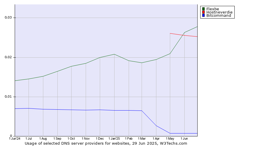 Historical trends in the usage of Flexbe vs. Hostneverdie vs. Bitcommand
