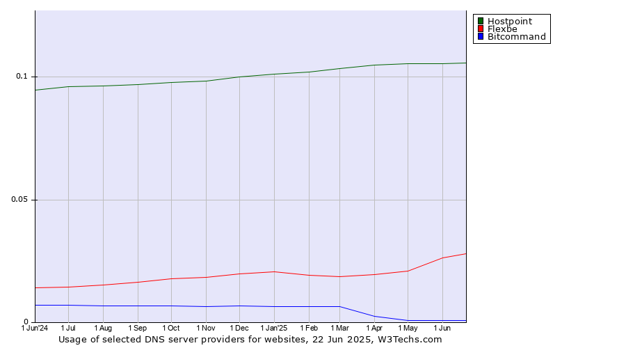 Historical trends in the usage of Hostpoint vs. Flexbe vs. Bitcommand