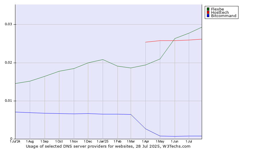 Historical trends in the usage of Flexbe vs. Hosttech vs. Bitcommand