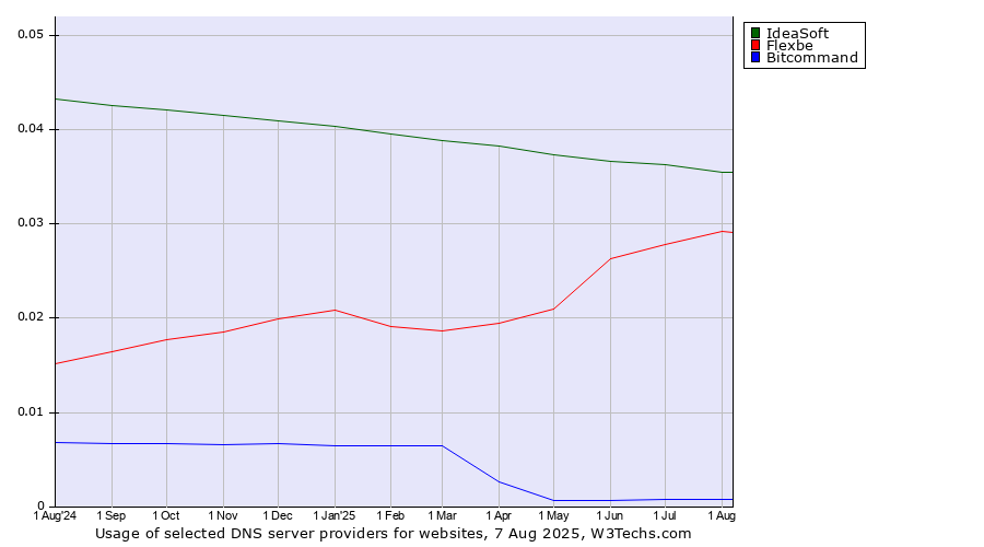 Historical trends in the usage of IdeaSoft vs. Flexbe vs. Bitcommand