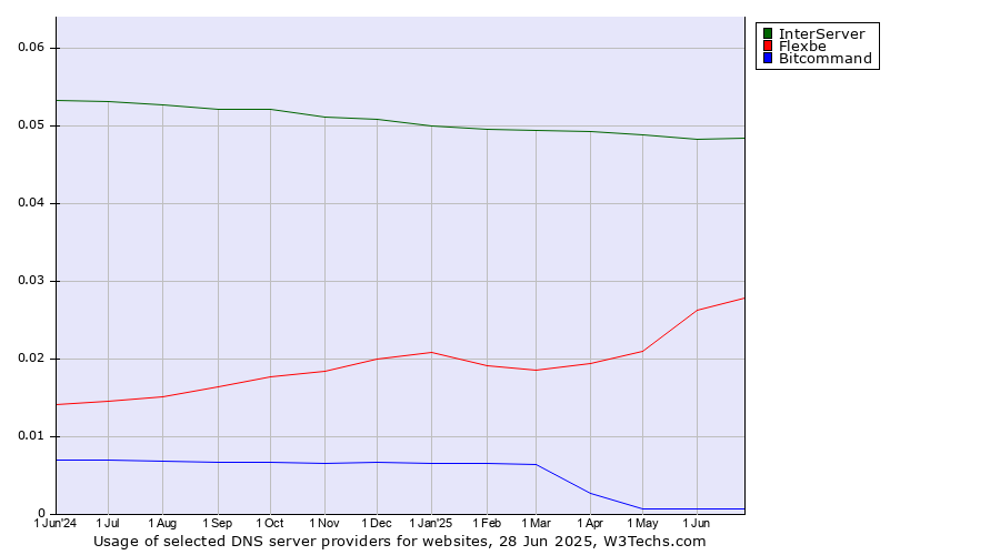 Historical trends in the usage of InterServer vs. Flexbe vs. Bitcommand