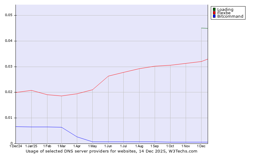 Historical trends in the usage of Loading vs. Flexbe vs. Bitcommand