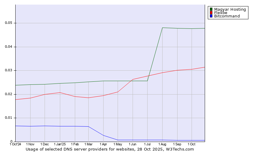 Historical trends in the usage of Magyar Hosting vs. Flexbe vs. Bitcommand