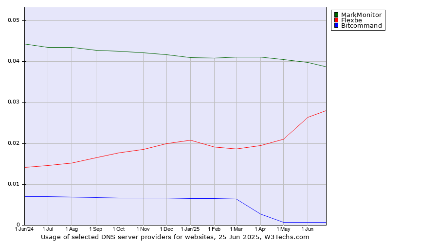 Historical trends in the usage of MarkMonitor vs. Flexbe vs. Bitcommand
