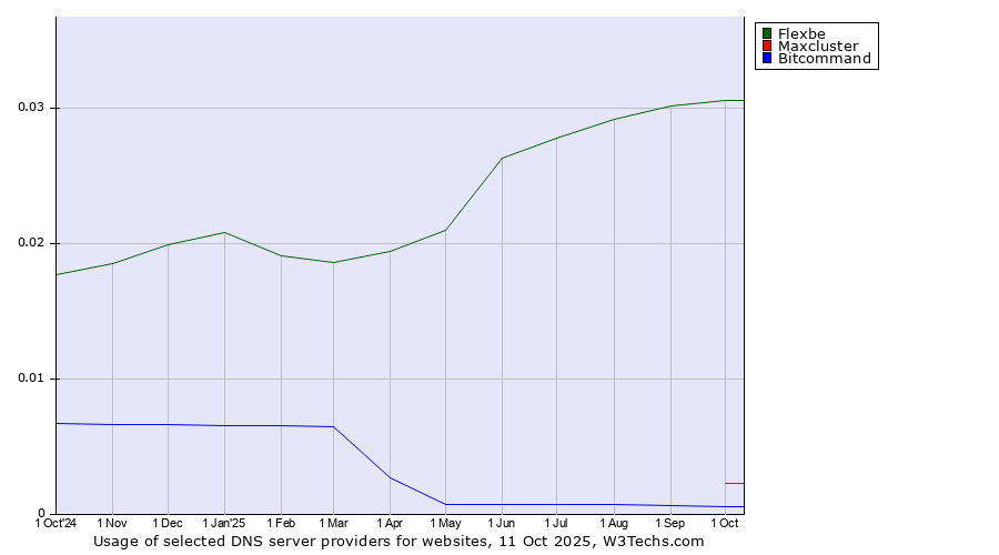 Historical trends in the usage of Flexbe vs. Maxcluster vs. Bitcommand