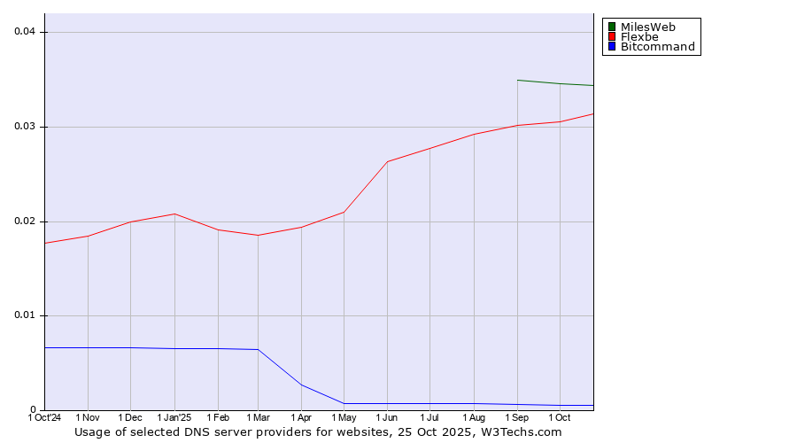 Historical trends in the usage of MilesWeb vs. Flexbe vs. Bitcommand