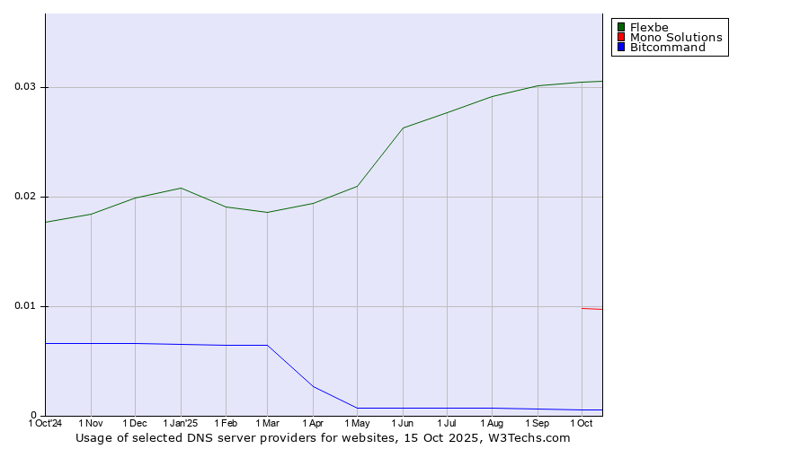 Historical trends in the usage of Flexbe vs. Mono Solutions vs. Bitcommand