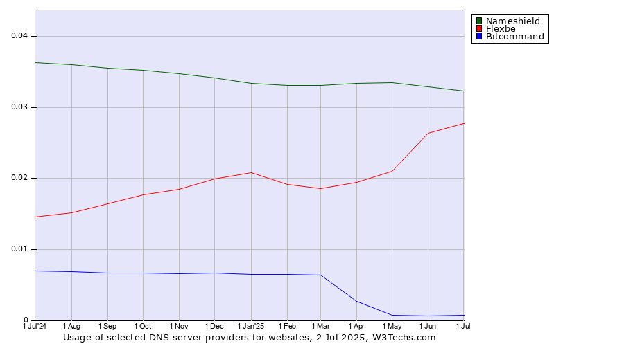 Historical trends in the usage of Nameshield vs. Flexbe vs. Bitcommand