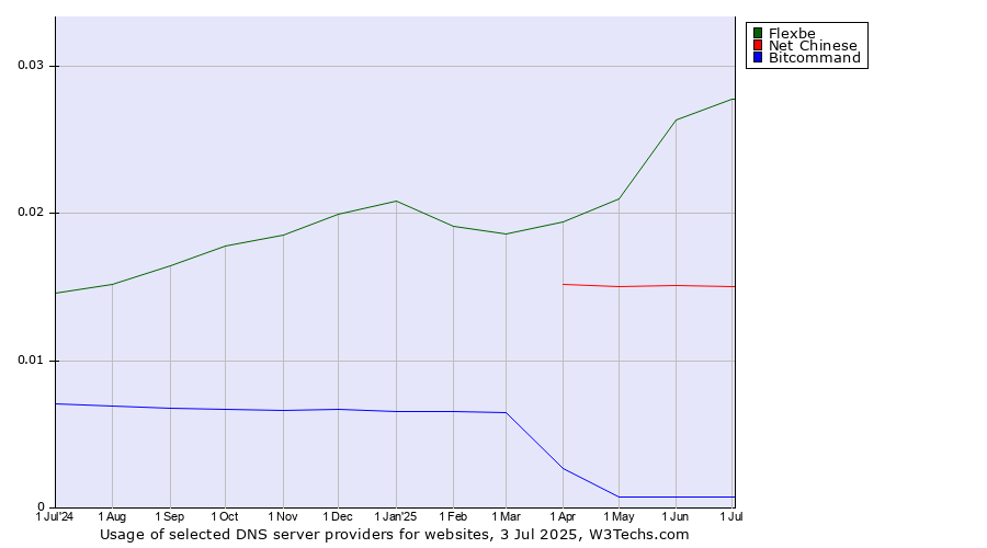 Historical trends in the usage of Flexbe vs. Net Chinese vs. Bitcommand