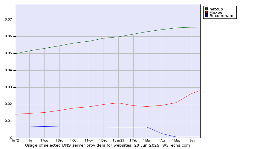 Historical trends in the usage of netcup vs. Flexbe vs. Bitcommand