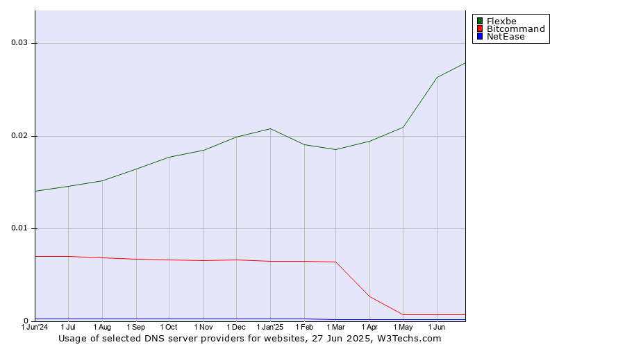 Historical trends in the usage of Flexbe vs. Bitcommand vs. NetEase