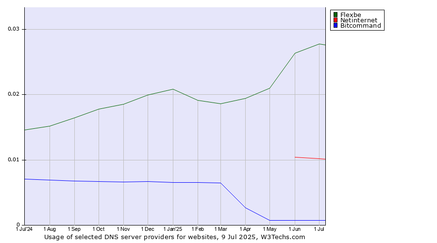 Historical trends in the usage of Flexbe vs. Netinternet vs. Bitcommand