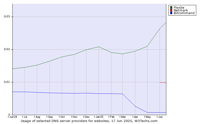 Historical trends in the usage of Flexbe vs. Netmark vs. Bitcommand