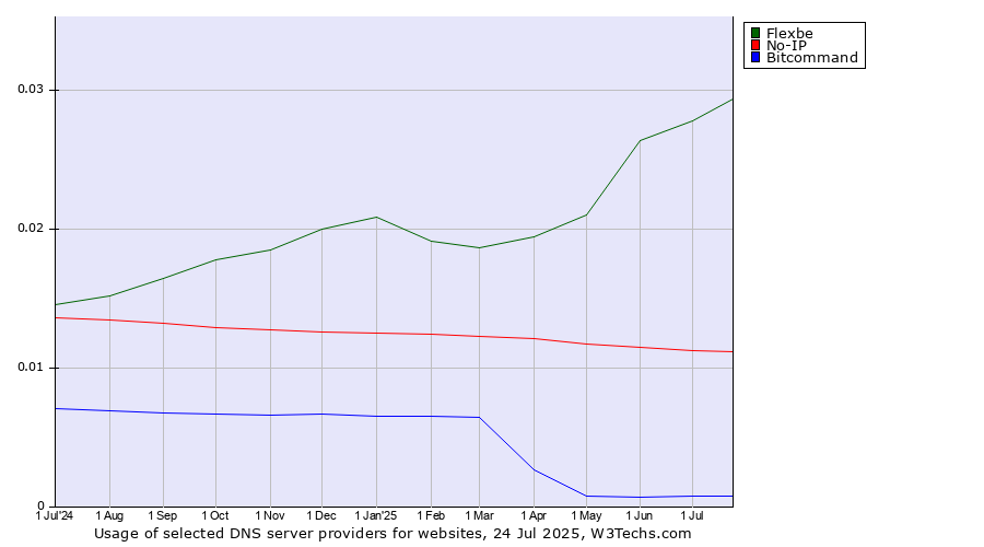 Historical trends in the usage of Flexbe vs. No-IP vs. Bitcommand
