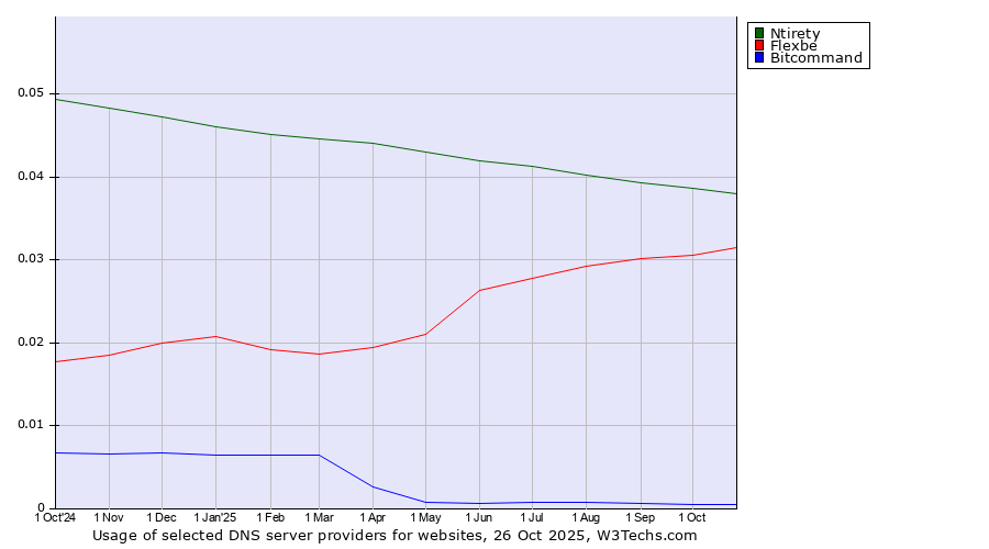 Historical trends in the usage of Ntirety vs. Flexbe vs. Bitcommand