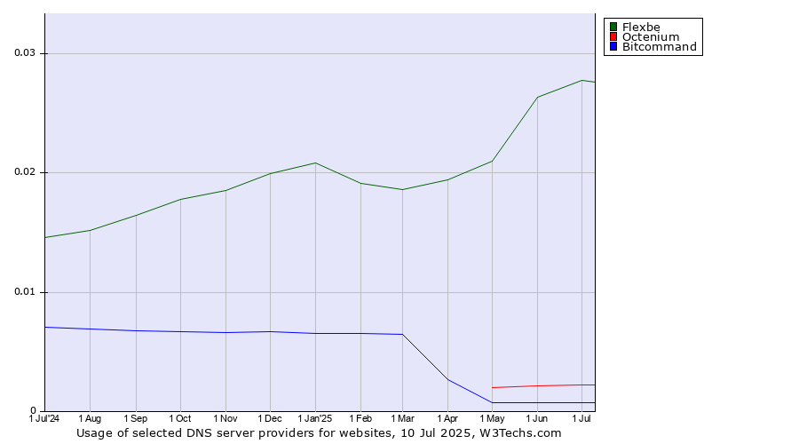Historical trends in the usage of Flexbe vs. Octenium vs. Bitcommand