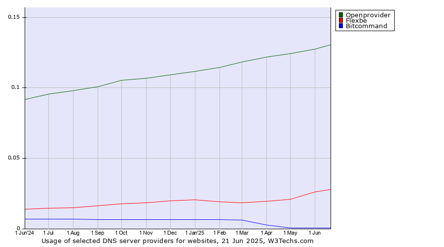 Historical trends in the usage of Openprovider vs. Flexbe vs. Bitcommand