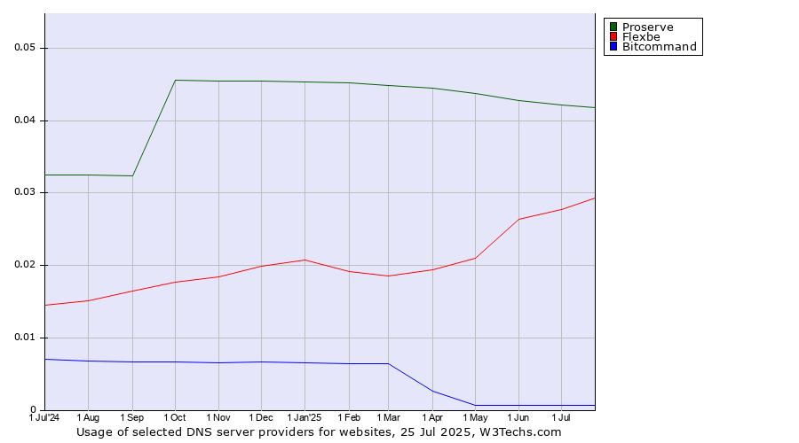 Historical trends in the usage of Proserve vs. Flexbe vs. Bitcommand