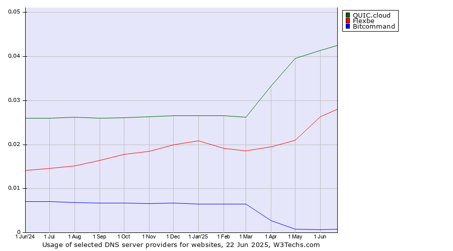 Historical trends in the usage of QUIC.cloud vs. Flexbe vs. Bitcommand