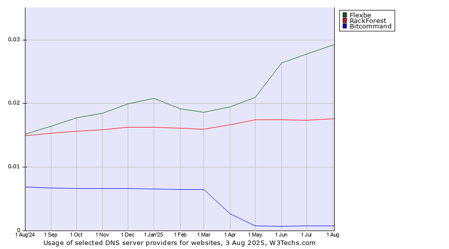 Historical trends in the usage of Flexbe vs. RackForest vs. Bitcommand