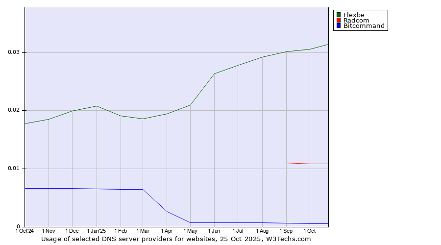 Historical trends in the usage of Flexbe vs. Radcom vs. Bitcommand