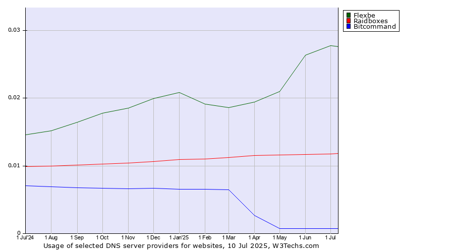 Historical trends in the usage of Flexbe vs. Raidboxes vs. Bitcommand