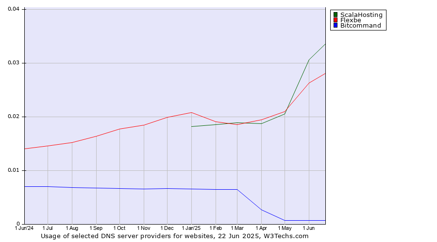 Historical trends in the usage of ScalaHosting vs. Flexbe vs. Bitcommand