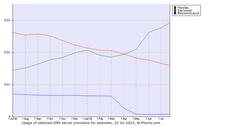 Historical trends in the usage of Flexbe vs. Serverel vs. Bitcommand