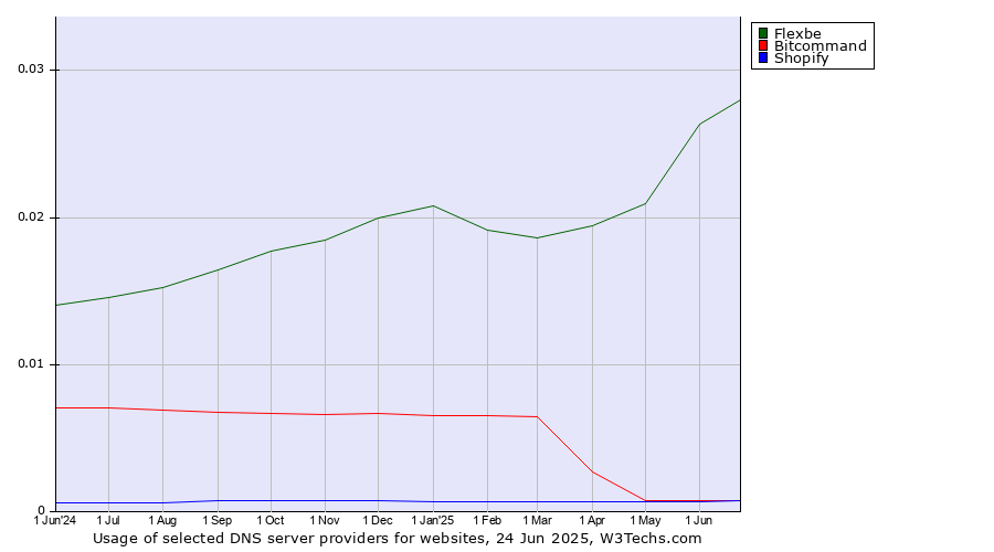 Historical trends in the usage of Flexbe vs. Bitcommand vs. Shopify