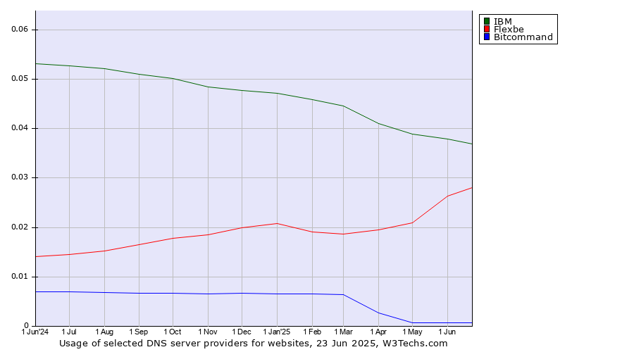 Historical trends in the usage of IBM vs. Flexbe vs. Bitcommand