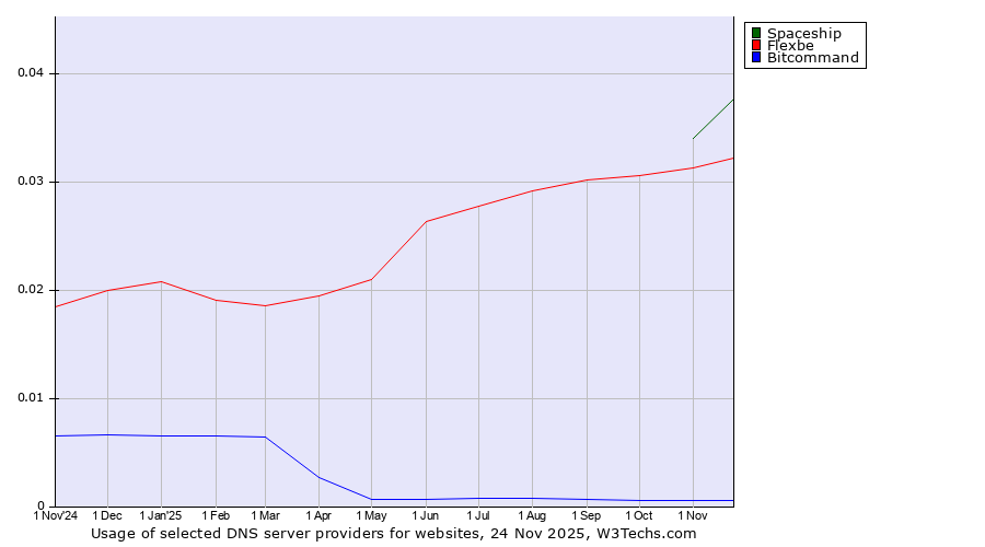 Historical trends in the usage of Spaceship vs. Flexbe vs. Bitcommand