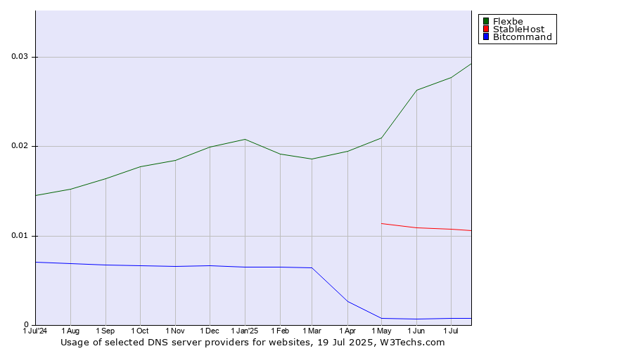 Historical trends in the usage of Flexbe vs. StableHost vs. Bitcommand