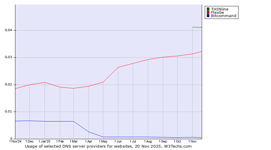 Historical trends in the usage of THINline vs. Flexbe vs. Bitcommand