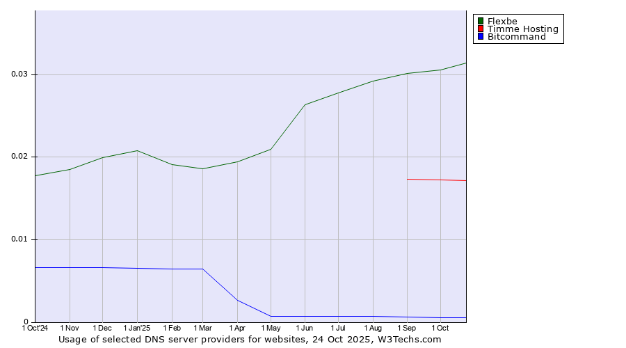 Historical trends in the usage of Flexbe vs. Timme Hosting vs. Bitcommand