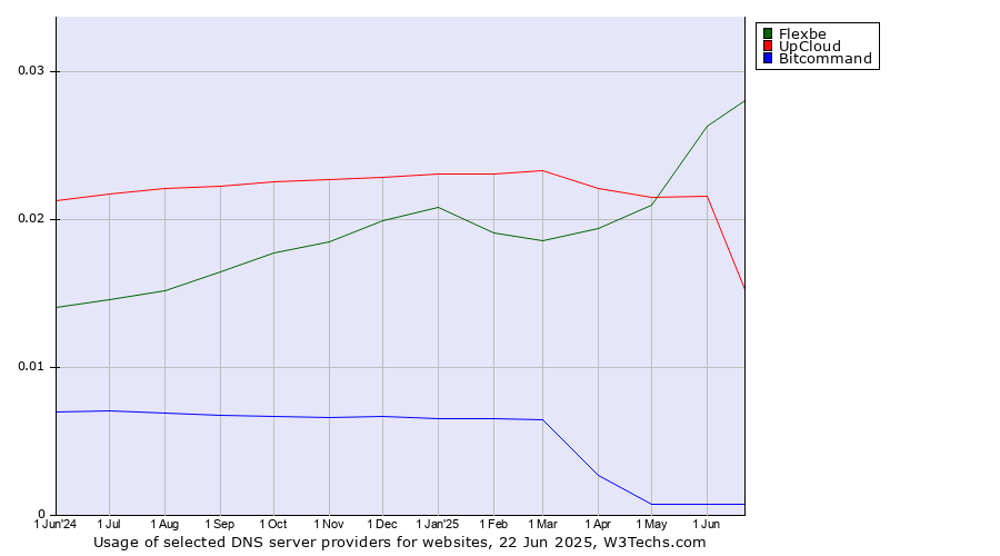 Historical trends in the usage of Flexbe vs. UpCloud vs. Bitcommand