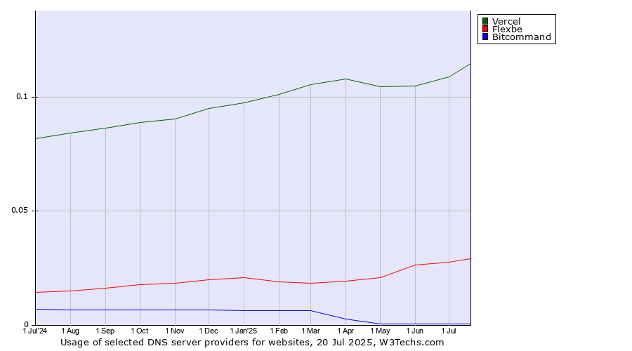 Historical trends in the usage of Vercel vs. Flexbe vs. Bitcommand