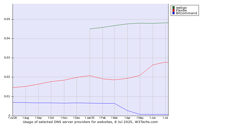 Historical trends in the usage of webgo vs. Flexbe vs. Bitcommand