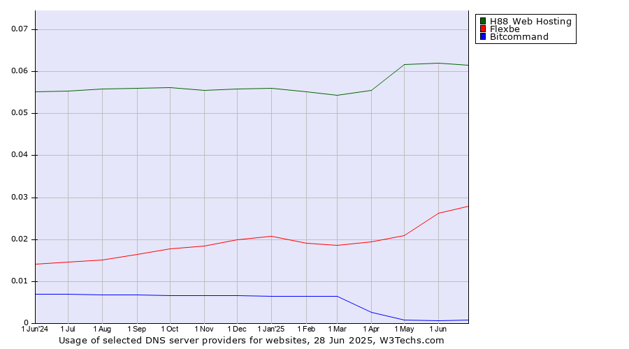 Historical trends in the usage of H88 Web Hosting vs. Flexbe vs. Bitcommand
