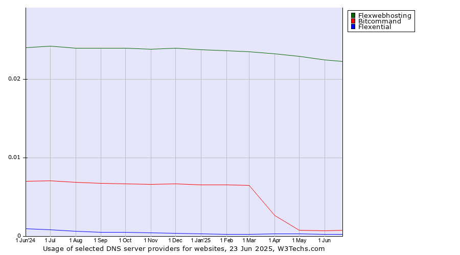Historical trends in the usage of Flexwebhosting vs. Bitcommand vs. Flexential