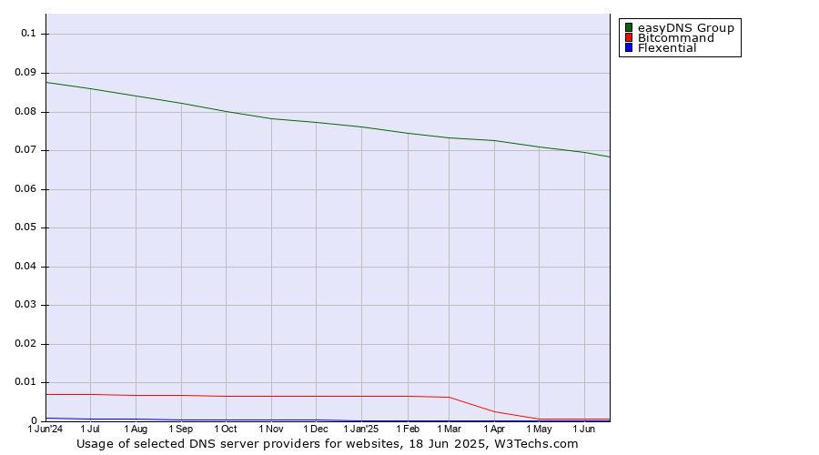Historical trends in the usage of easyDNS Group vs. Bitcommand vs. Flexential