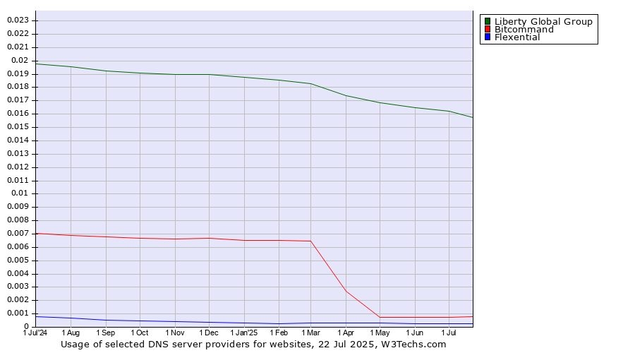 Historical trends in the usage of Liberty Global Group vs. Bitcommand vs. Flexential