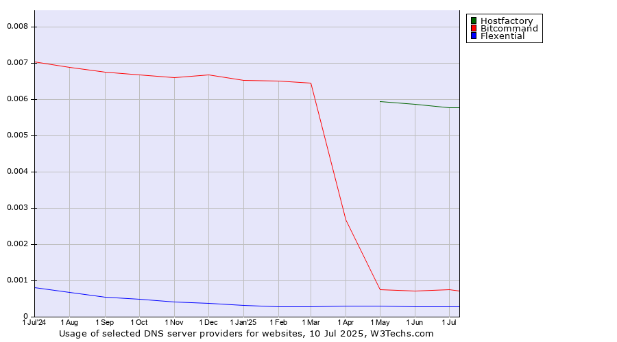 Historical trends in the usage of Hostfactory vs. Bitcommand vs. Flexential